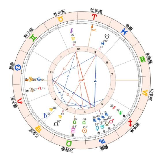 ホロスコープチャート